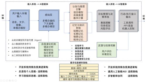 邁向通用人工智能 AGI技術(shù)架構(gòu)與行業(yè)應(yīng)用系統(tǒng)藍圖